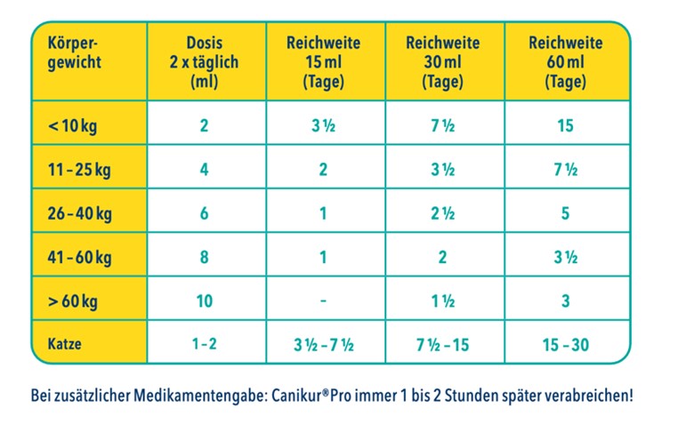 Reichweite Canikur Pro